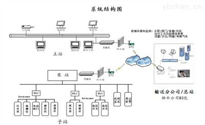 XFBZ0952泵站綜合自動化控制監(jiān)控系統(tǒng)方案
