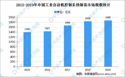 2020年中國工業(yè)自動化控制系統(tǒng)行業(yè)深度解析 問題與前景預測分析